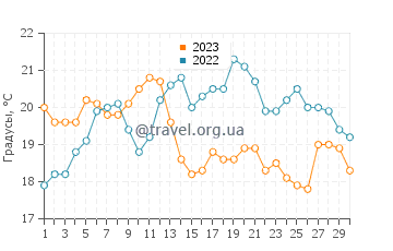 Температура воды в Хаскеллс Бич в сентябре