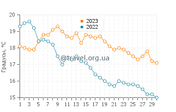 Температура воды в Хассельберг в сентябре