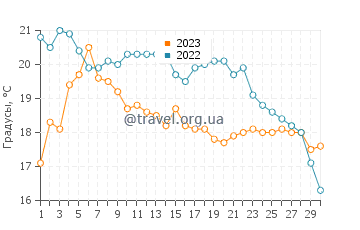 Температура воды в Хауденвейле в сентябре