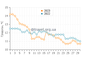 Температура воды в Хеннингсвере в сентябре