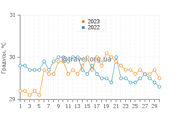 Температура воды в Хинундаиан в сентябре