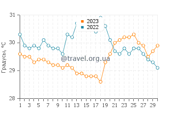 Температура воды в Хитоу в сентябре