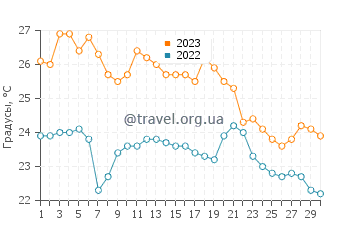 Температура воды в Хоко в сентябре