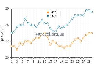 Температура воды в Хокор в сентябре