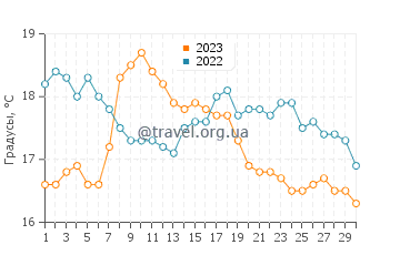 Температура воды в Холсандсе в сентябре