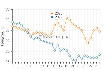 Температура воды в Хуву в сентябре