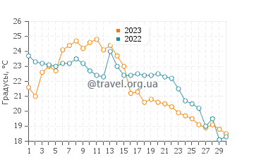 Температура воды в Хьюлетт Харбор в сентябре