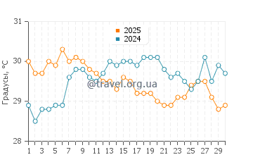 Температура воды в Хьюмистон Бич Парк в сентябре
