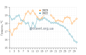 Температура воды в Кибероне в сентябре