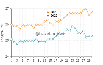 Температура воды в Килифи в сентябре