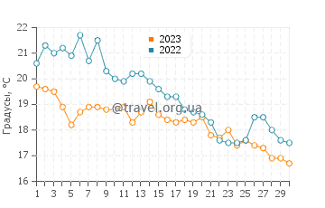 Температура воды в Кингс Бич в сентябре