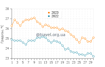 Температура воды в Кингсхан в сентябре