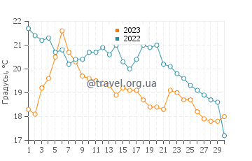 Температура воды в Кинкардине в сентябре