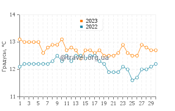 Температура воды в Кинтеро в сентябре