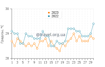 Температура воды в Кипараи в сентябре