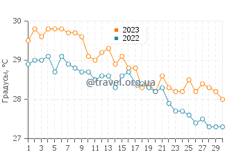 Температура воды в Кирении в сентябре