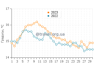 Температура воды в Киркабине в сентябре