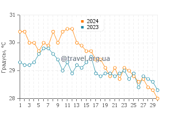 Температура воды в Кирьят-Ям в сентябре