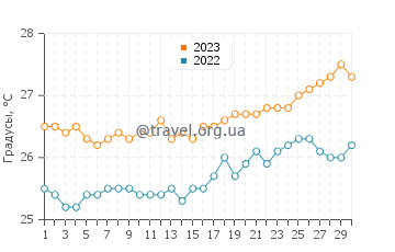 Температура воды в Кисмайо в сентябре