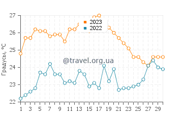 Температура воды в Китаибараки в сентябре