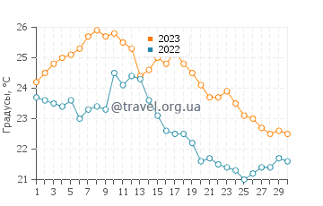 Температура воды в Даляне в сентябре