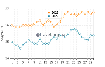 Температура воды в Кхаке Кхаке в сентябре