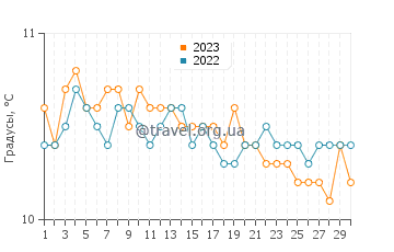 Температура воды в Клаксвуйке в сентябре
