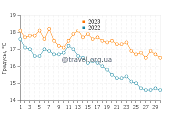 Температура воды в Клитмоллере в сентябре