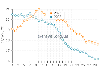 Температура воды в Кнокке-Хейст в сентябре