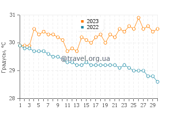 Температура воды в Коацакоалькосе в сентябре