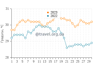 Температура воды в Коберн Тауне в сентябре