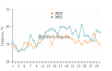 Температура воды в Колапе в сентябре