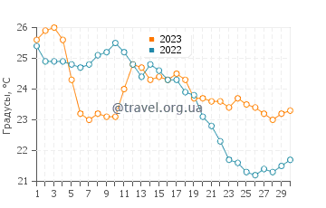 Температура воды на острове Колочеп в сентябре