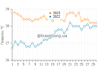 Температура воды в Коломбо в сентябре
