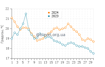 Температура воды в Колпойс Бэй в сентябре