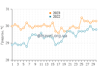 Температура воды в Сан-Андресе в сентябре