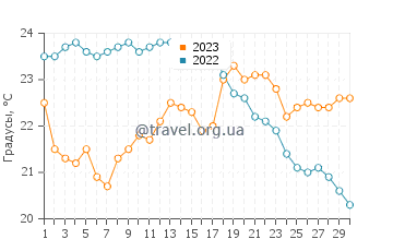 Температура воды в Коллиуре в сентябре