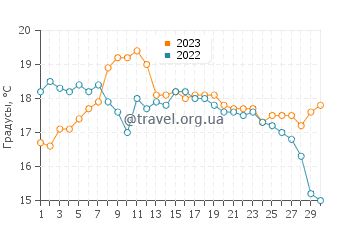 Температура воды в Комбри в сентябре