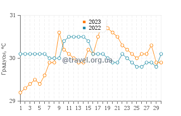 Температура воды в Компостеле в сентябре