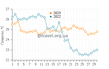 Температура воды на пляже Кондоялос в сентябре