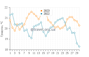 Температура воды в Кониль-де-ла-Фронтера в сентябре