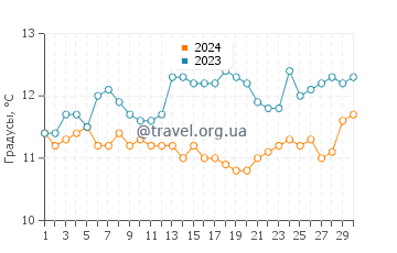 Температура воды в Конингеме в сентябре