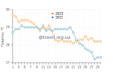 Температура воды в Коннос Бич в сентябре