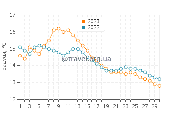 Температура воды в Конон Бридже в сентябре