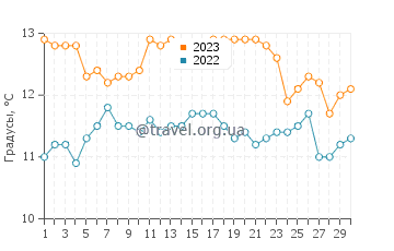 Температура воды в Конститусьоне в сентябре