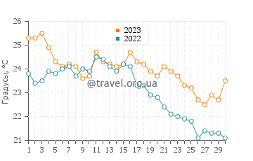 Температура воды в Копере в сентябре