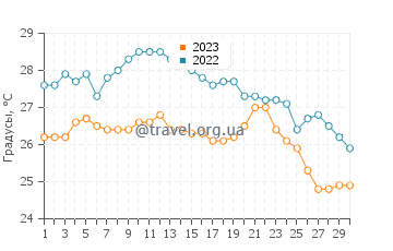 Температура воды в Корбе в сентябре