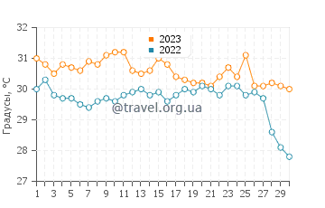 Температура воды в Корпус-Кристи в сентябре