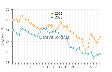 Температура воды в Косай в сентябре