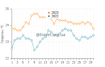 Температура воды в Коста де Папагайо в сентябре